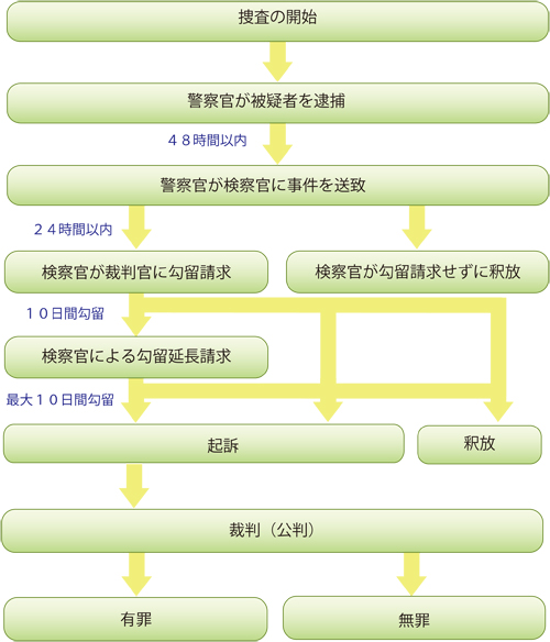 刑事事件の流れ
